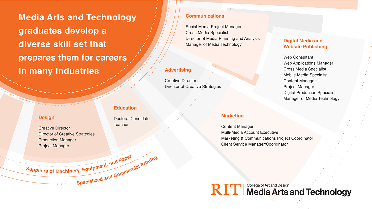 A graphic with industries -- as well as job titles -- graduates of the Media Arts and Technology program work in.