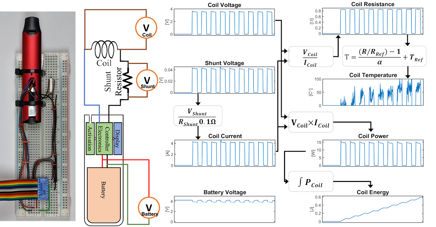 A diagram showing voltage, energy, and power of electronic nicotine delivery systems.